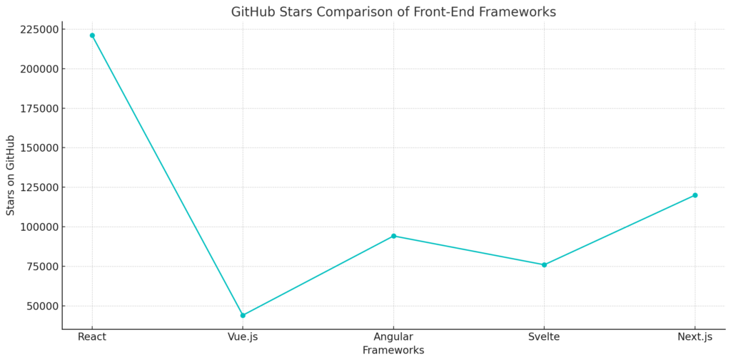 GitHub Stars Comparison of Best Front End Frameworks
