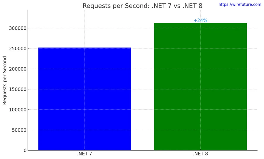 chart showing .net 8 is 24 percent faster than .net 7