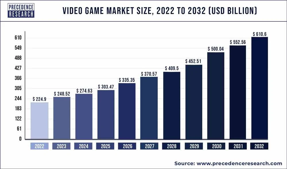 Game Development Demand To Grow Year On Year