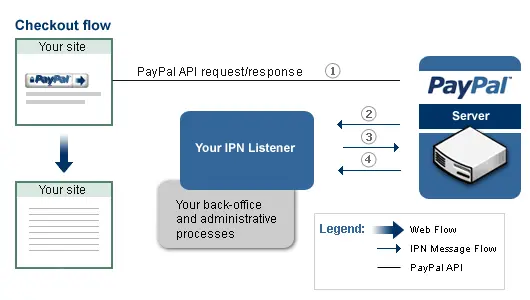 Paypal IPN overview