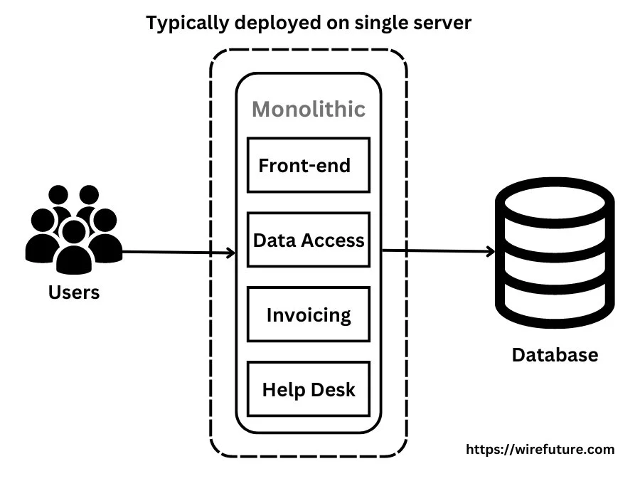 Diagram showing typical Monolithic Architecture