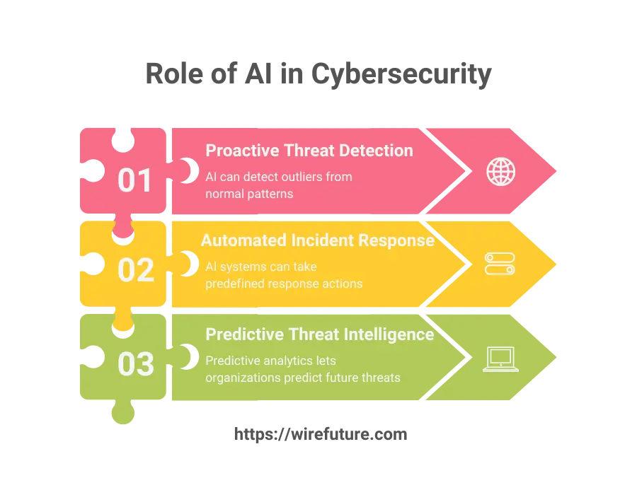 Role of AI in Cybersecurity