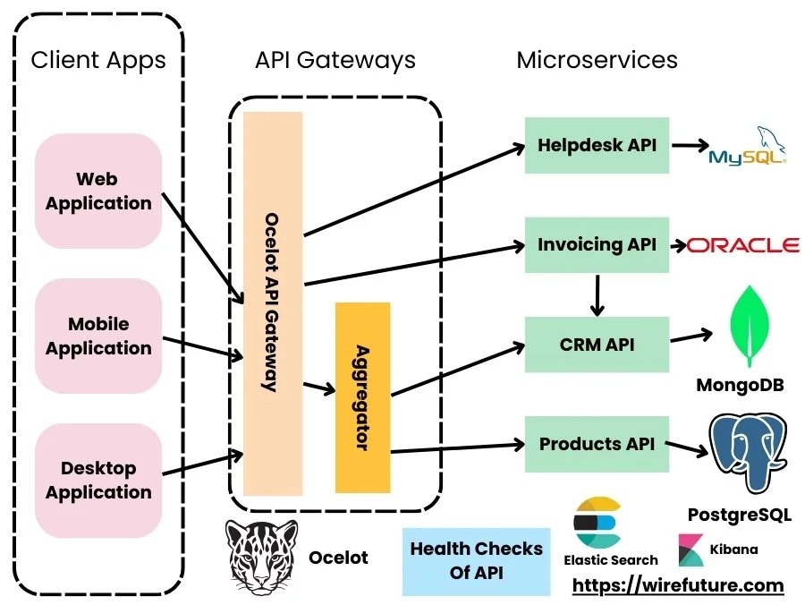 Typical microservices architecture diagram