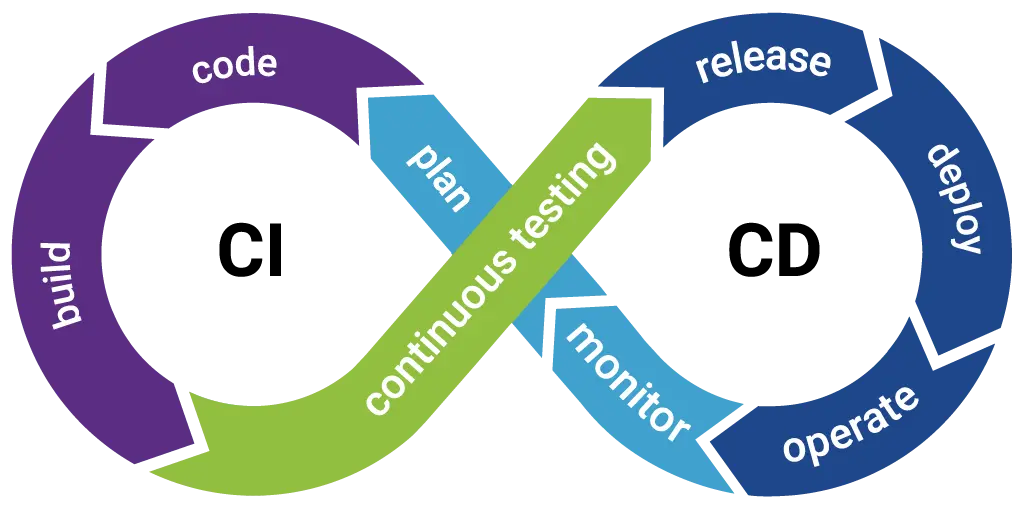 Continuous Integration Continuous Deployment