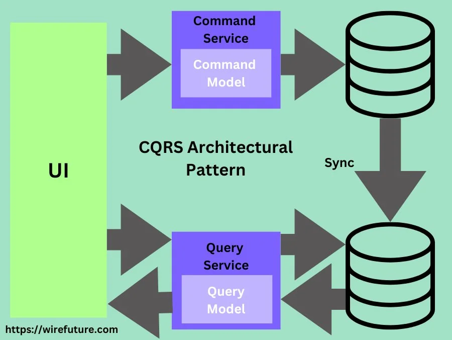 CQRS Architectural Pattern